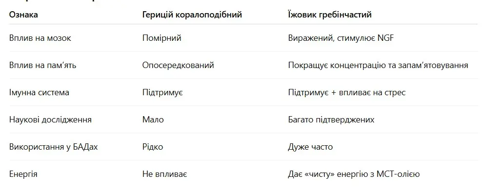 Порівняння герицію та їжовика